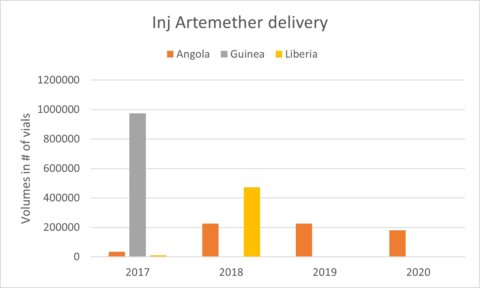 Injectable artemether market information: delivery by country